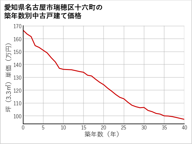 愛知県名古屋市瑞穂区十六町の築年数別の中古戸建て坪単価