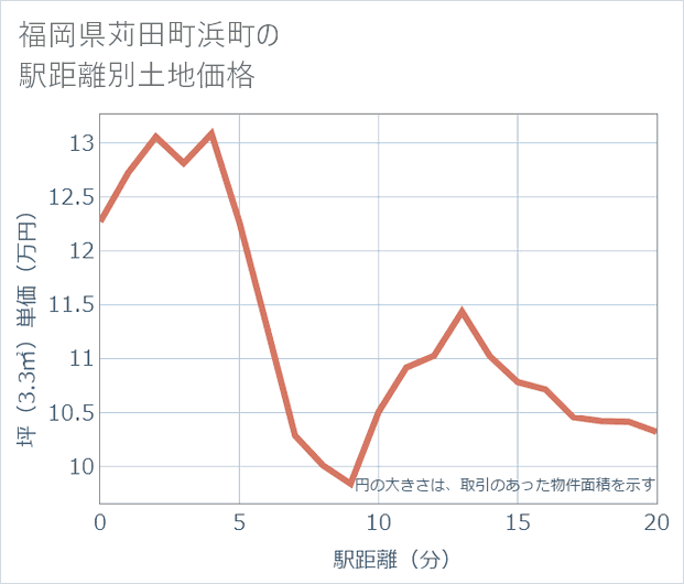 福岡県苅田町浜町の徒歩距離別の土地坪単価