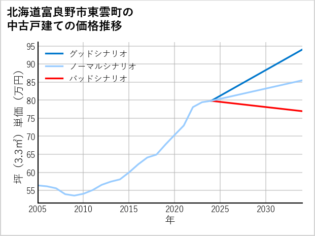 北海道富良野市東雲町の中古戸建て価格推移