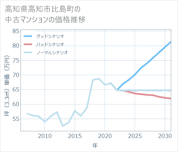 高知県高知市比島町の中古マンション価格推移