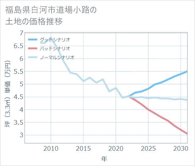 福島県白河市道場小路の土地価格推移