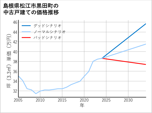 島根県松江市黒田町の中古戸建て価格推移