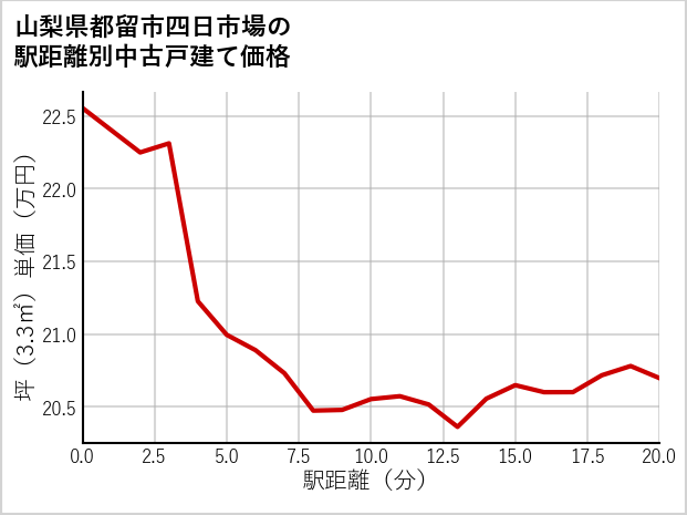 山梨県都留市四日市場の徒歩距離別の中古戸建て坪単価