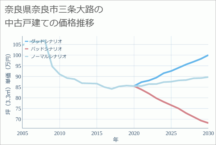 奈良県奈良市三条大路の中古戸建て価格推移