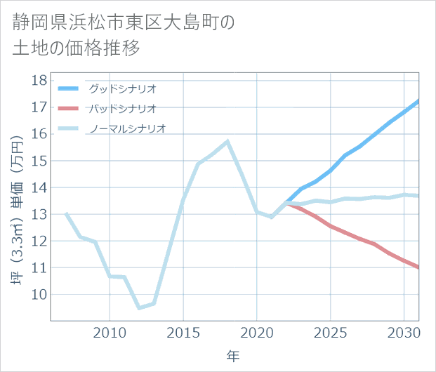 静岡県浜松市東区大島町の土地価格推移