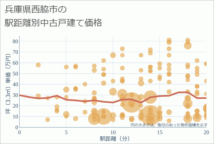 兵庫県西脇市の徒歩距離別の中古戸建て坪単価