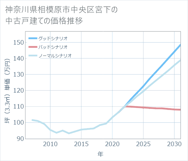 神奈川県相模原市中央区宮下の中古戸建て価格推移