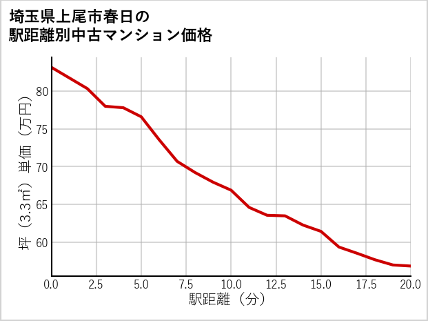 埼玉県上尾市春日の徒歩距離別の中古マンション坪単価