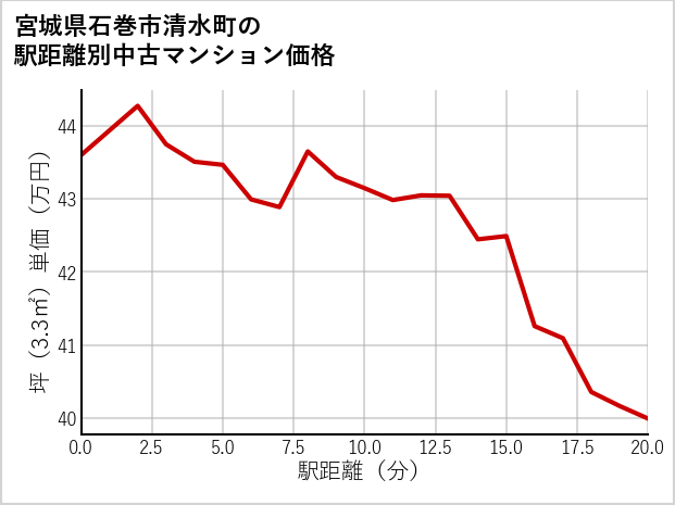 宮城県石巻市清水町の徒歩距離別の中古マンション坪単価