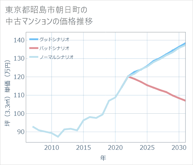 東京都昭島市朝日町の中古マンション価格推移