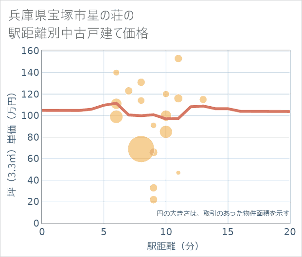 兵庫県宝塚市星の荘の徒歩距離別の中古戸建て坪単価