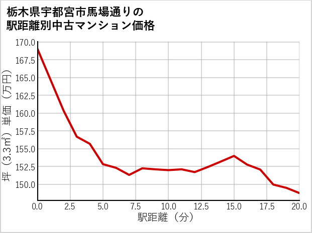 栃木県宇都宮市馬場通りの徒歩距離別の中古マンション坪単価