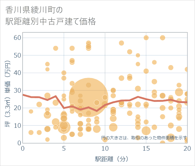 香川県綾川町の徒歩距離別の中古戸建て坪単価