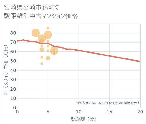 宮崎県宮崎市錦町の徒歩距離別の中古マンション坪単価
