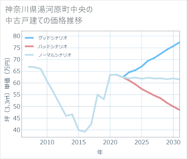 神奈川県湯河原町中央の中古戸建て価格推移