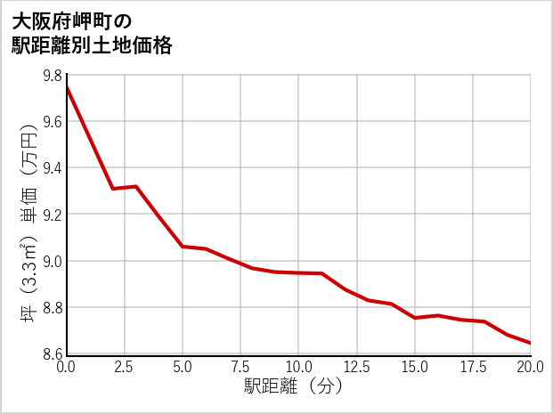 大阪府岬町深日の徒歩距離別の土地坪単価