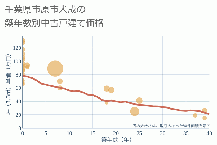 千葉県市原市犬成の築年数別の中古戸建て坪単価