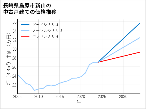 長崎県島原市新山の中古戸建て価格推移