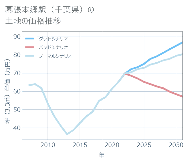 幕張本郷駅(千葉県)の土地価格推移