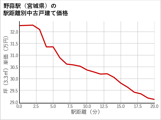 野蒜駅（宮城県）の徒歩距離別の中古戸建て坪単価