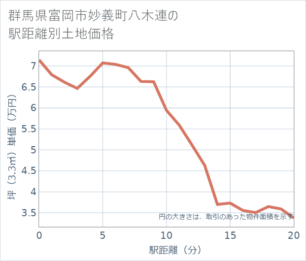 群馬県富岡市妙義町八木連の徒歩距離別の土地坪単価