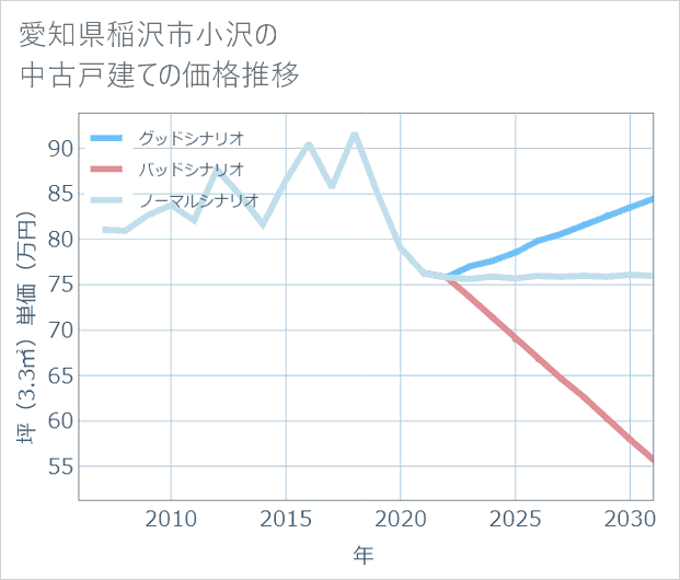 愛知県稲沢市小沢の中古戸建て価格推移