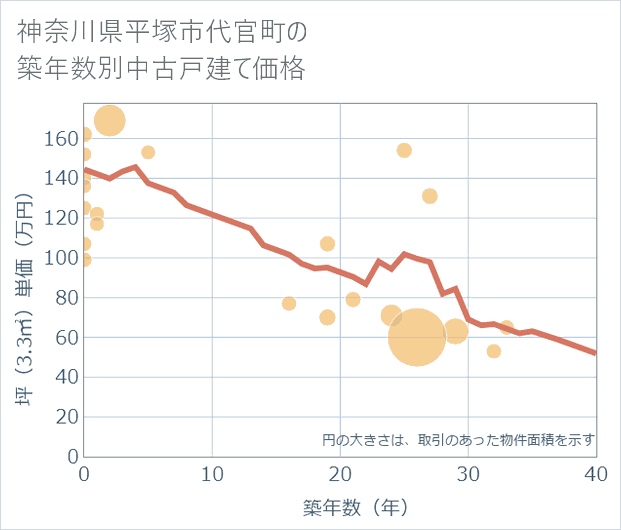 神奈川県平塚市代官町の築年数別の中古戸建て坪単価