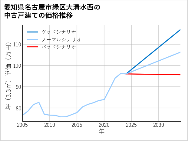 愛知県名古屋市緑区大清水西の中古戸建て価格推移