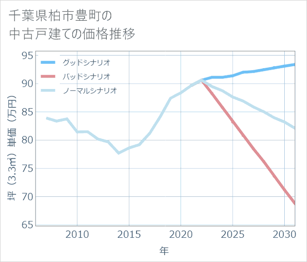 千葉県柏市豊町の中古戸建て価格推移