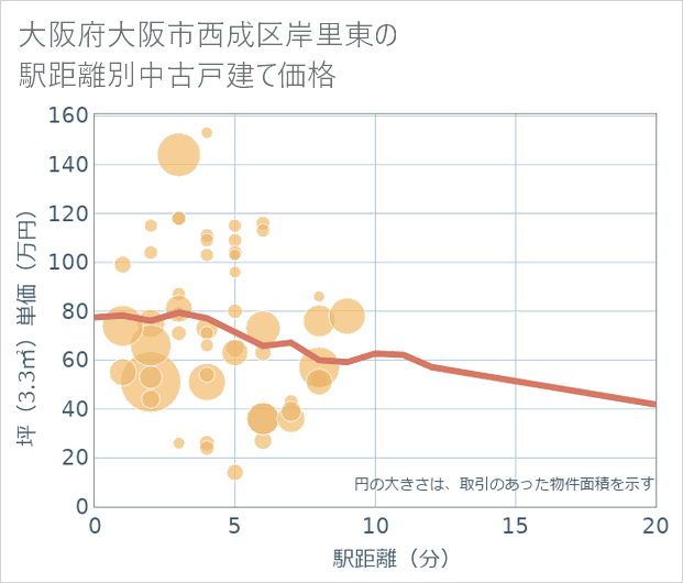 大阪府大阪市西成区岸里東の徒歩距離別の中古戸建て坪単価