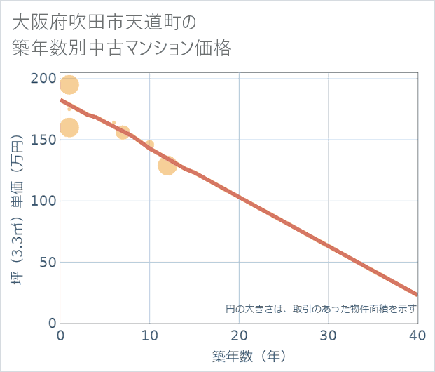 大阪府吹田市天道町の築年数別の中古マンション坪単価