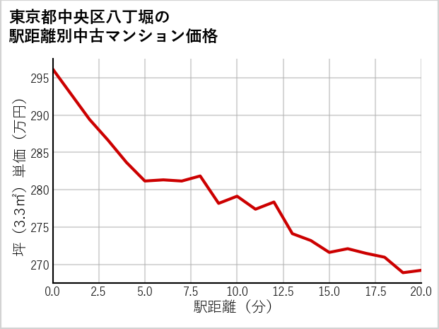 東京都中央区八丁堀の徒歩距離別の中古マンション坪単価