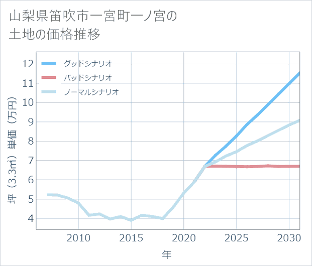山梨県笛吹市一宮町一ノ宮の土地価格推移