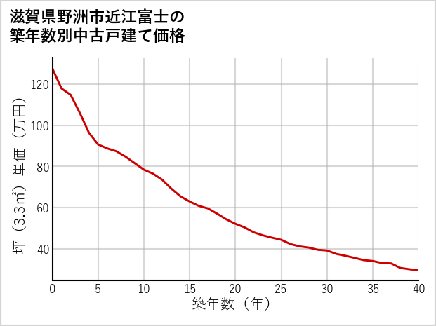 滋賀県野洲市近江富士の築年数別の中古戸建て坪単価