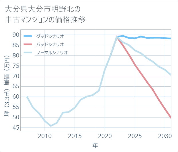大分県大分市明野北の中古マンション価格推移