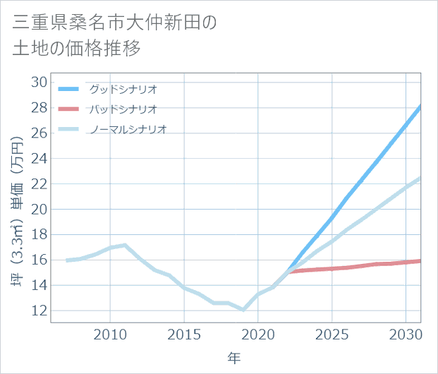 三重県桑名市大仲新田の土地価格推移