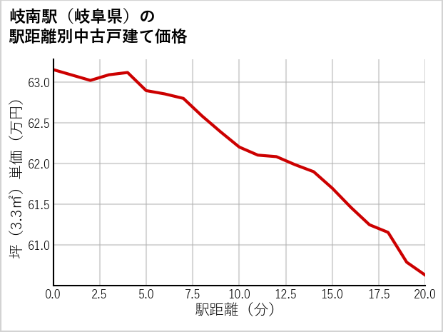 岐南駅（岐阜県）の徒歩距離別の中古戸建て坪単価