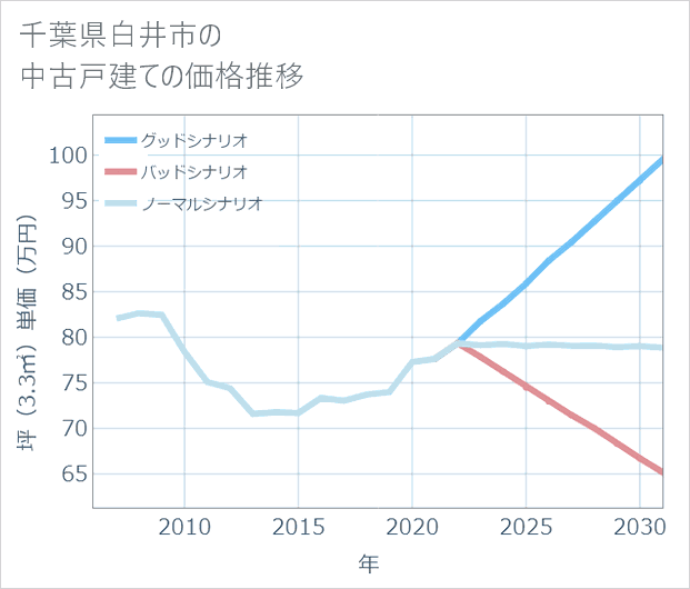 千葉県白井市の中古戸建て価格推移
