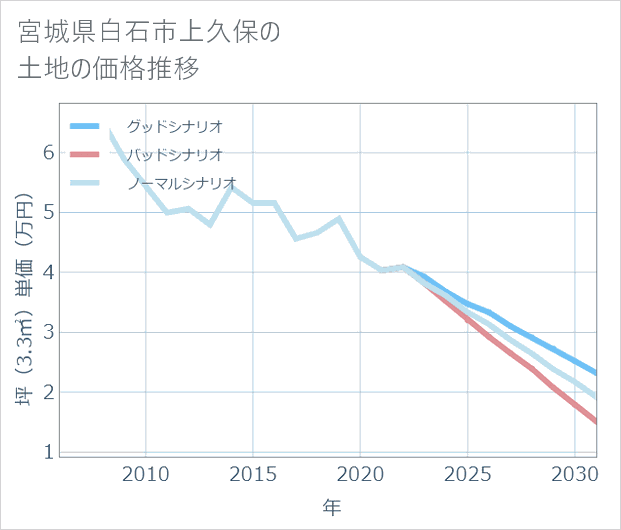 宮城県白石市上久保の土地価格推移
