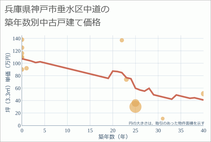 兵庫県神戸市垂水区中道の築年数別の中古戸建て坪単価