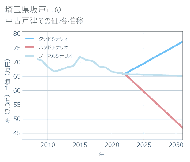 埼玉県坂戸市の中古戸建て価格推移