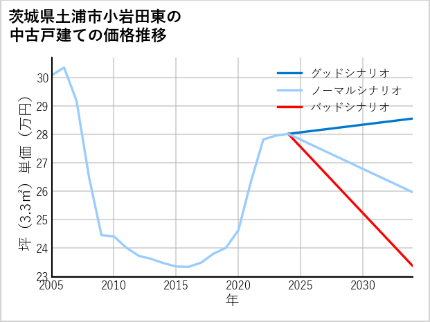 茨城県土浦市小岩田東の中古戸建て価格推移