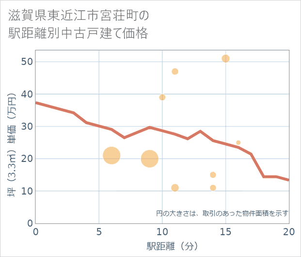 滋賀県東近江市宮荘町の徒歩距離別の中古戸建て坪単価