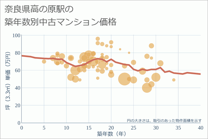 高の原駅（奈良県）の築年数別の中古マンション坪単価