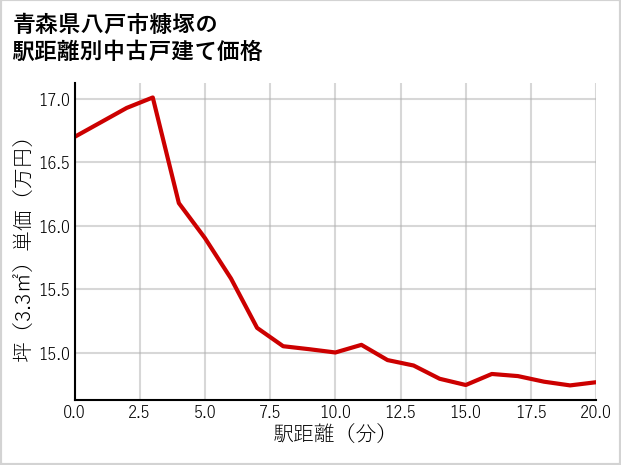 青森県八戸市糠塚の徒歩距離別の中古戸建て坪単価
