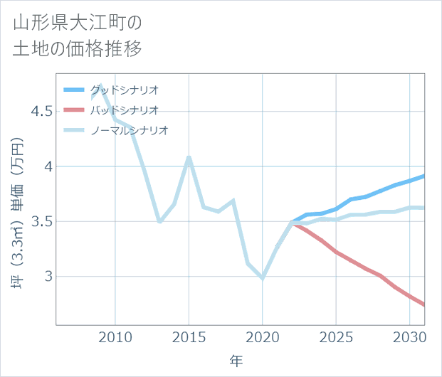 山形県大江町の土地価格推移
