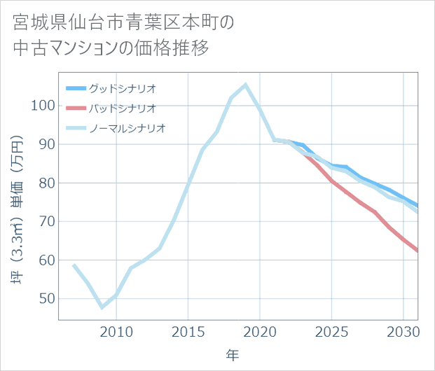宮城県仙台市青葉区本町の中古マンション価格推移
