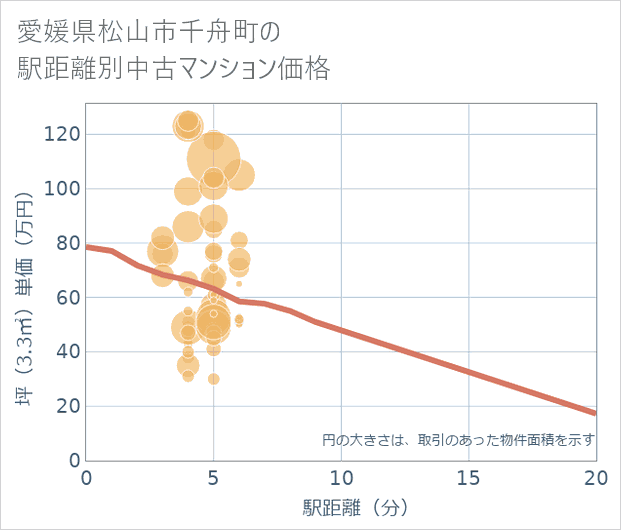 愛媛県松山市千舟町の徒歩距離別の中古マンション坪単価