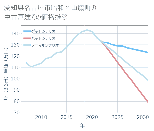 愛知県名古屋市昭和区山脇町の中古戸建て価格推移