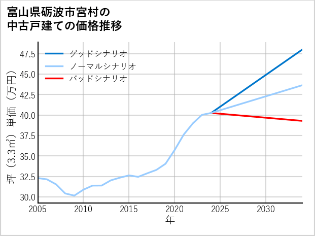 富山県砺波市宮村の中古戸建て価格推移